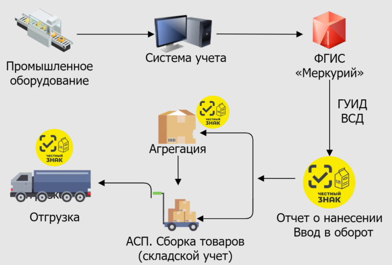 416 схема честный знак